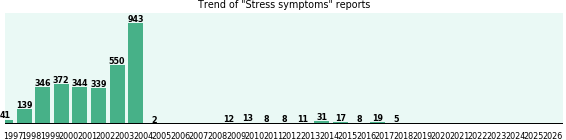 Stress symptoms: 3,208 reports from FDA and social media. Stress symptoms: 3,208 reports.